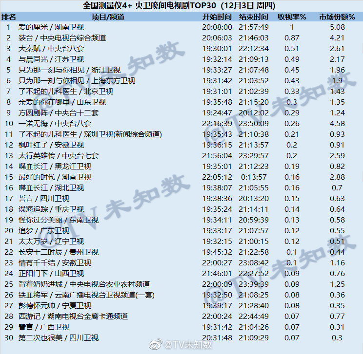 2020年12月3日CSM全国网电视剧收视率排行榜（爱的厘米、装台、大秦赋）