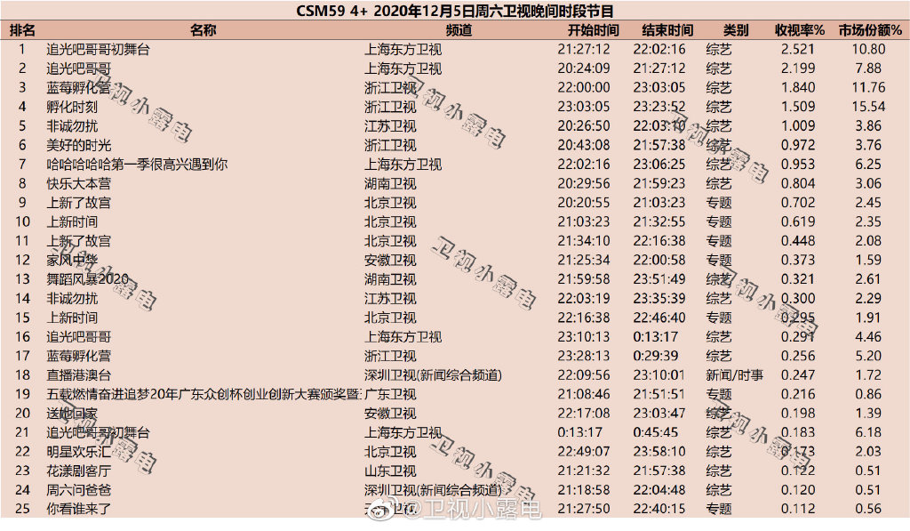 2020年12月5日CSM59城综艺节目收视率排行榜（追光吧哥哥、蓝莓孵化营、