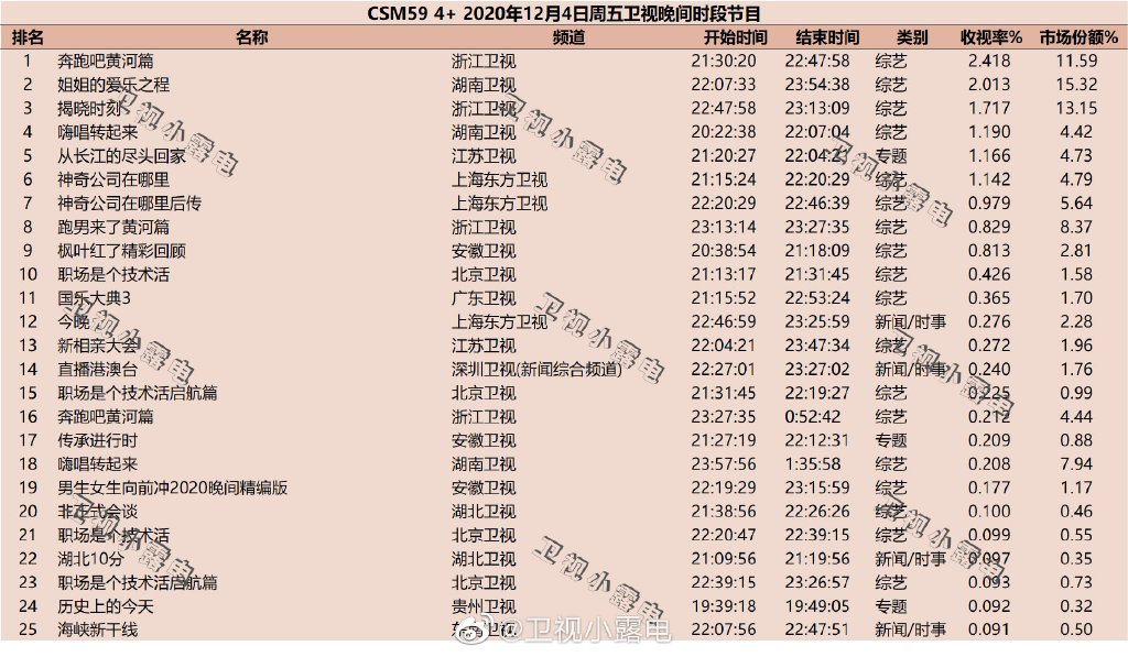 2020年12月4日CSM59城综艺节目收视率排行榜（奔跑吧黄河篇、姐姐的爱乐