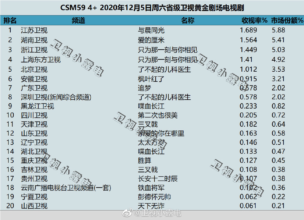 2020年12月5日CSM59城电视剧收视率排行（与晨同光、爱的厘米、只为那一