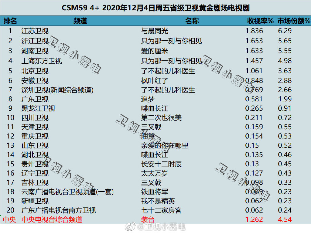 2020年12月4日CSM59城电视剧收视率排行（与晨同光、只为那一刻与你相见