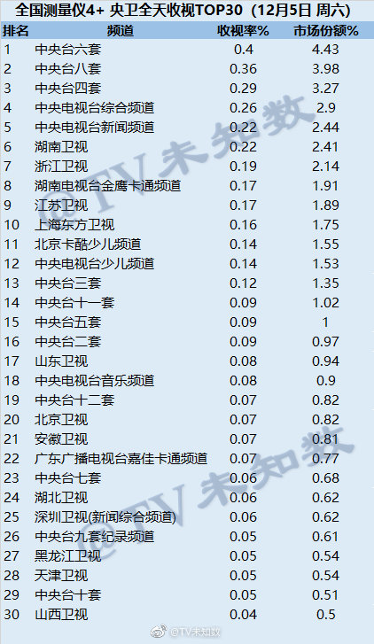 2020年12月5日CSM全国网电视台收视率排行（CCTV6、CCTV8、CCTV4）