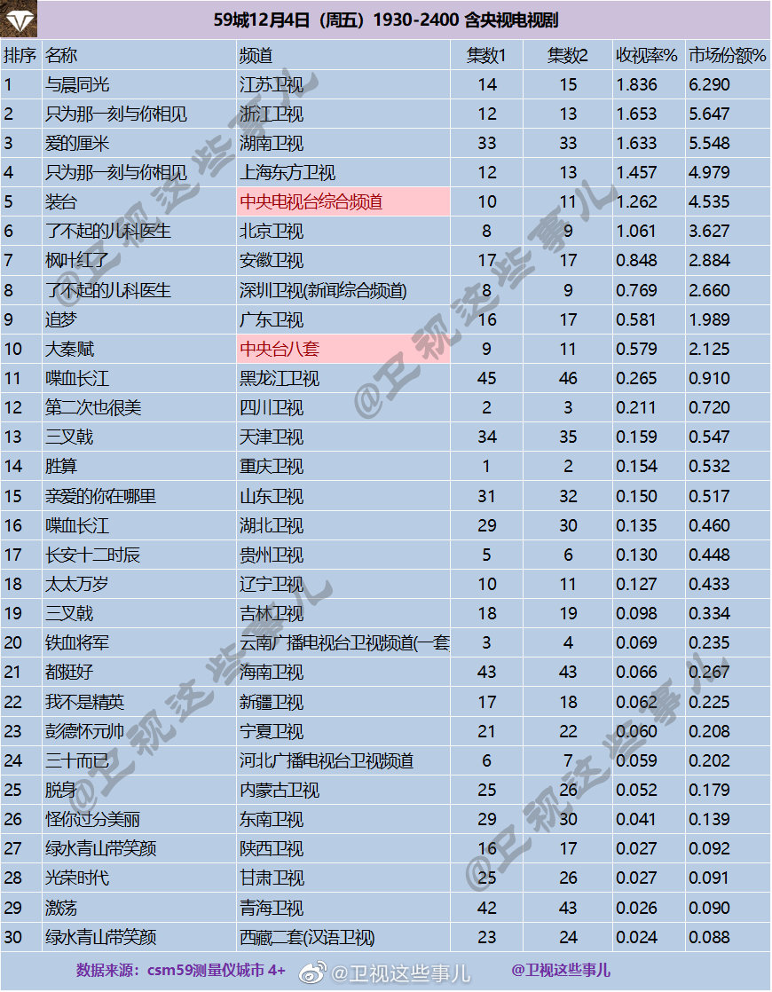 2020年12月4日CSM59城(含央视)电视剧收视率排行（与晨同光、只为那一刻与