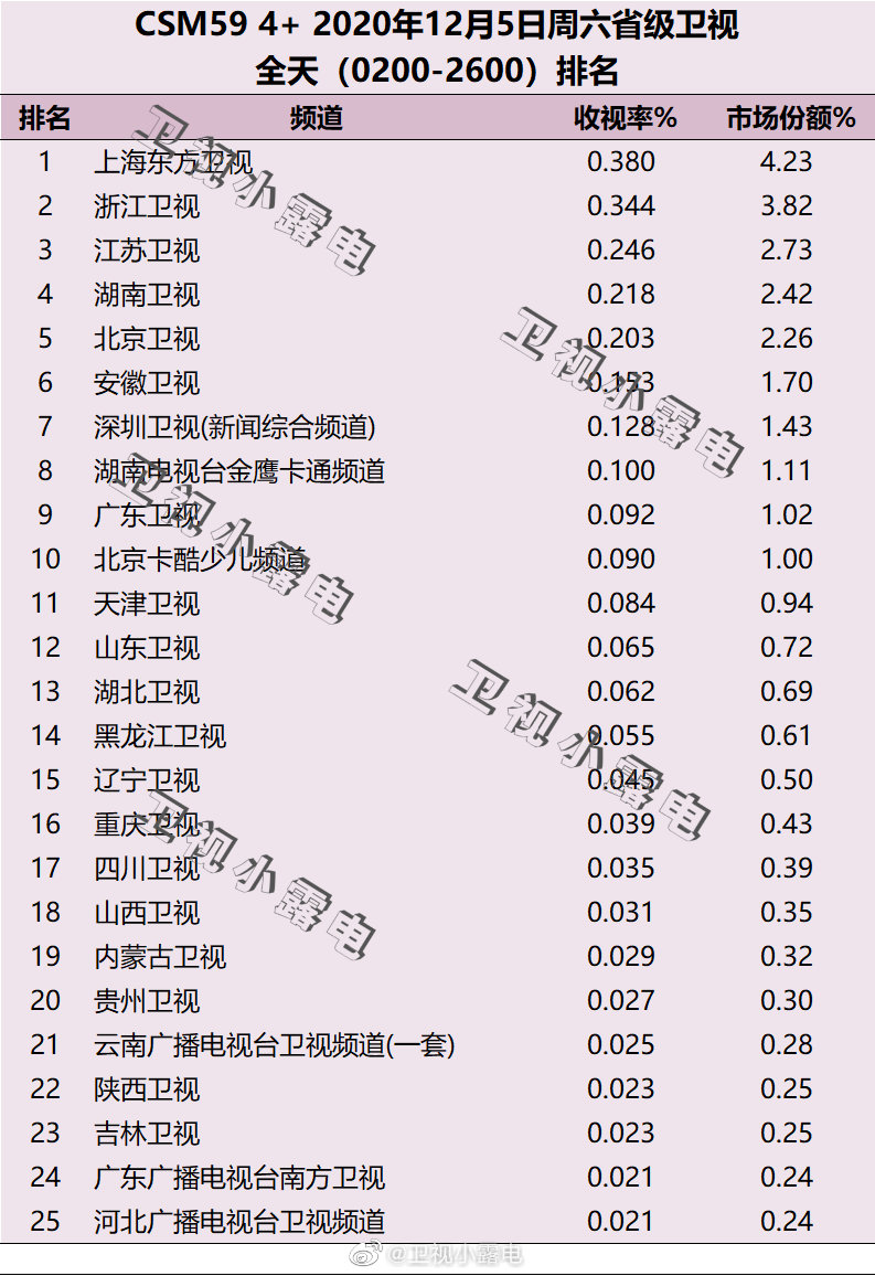 2020年12月5日CSM59城电视台收视率排行榜（上海东方卫视、浙江卫视、江