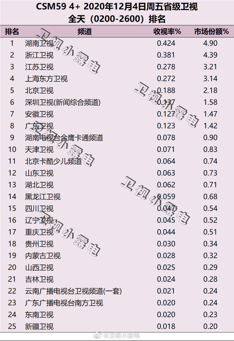 2020年12月4日CSM59城电视台收视率排行榜（湖南卫视、浙江卫视、江苏卫