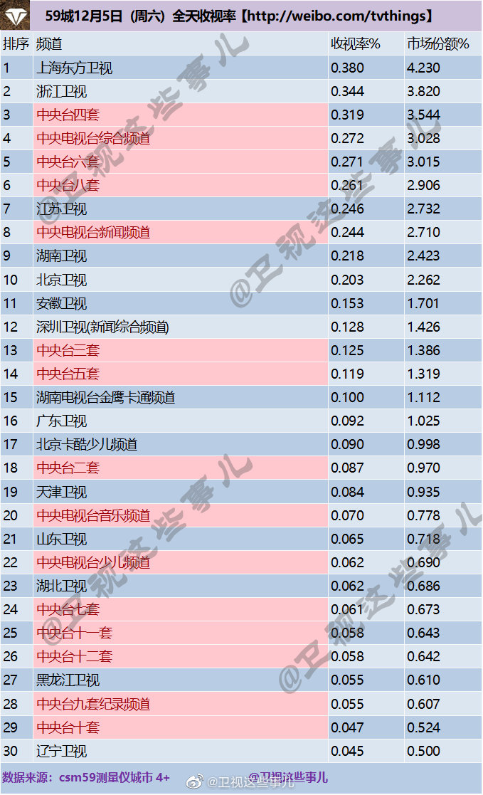 2020年12月5日CSM59城(含央视)电视台收视率排行榜（上海东方卫视、浙江卫