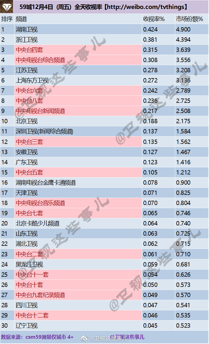 2020年12月4日CSM59城(含央视)电视台收视率排行榜（湖南卫视、浙江卫视、