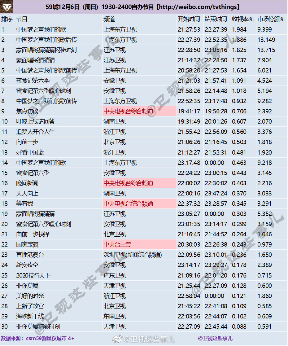 2020年12月6日CSM59城(含央视)综艺节目收视率排行榜（中国梦之声我们的歌