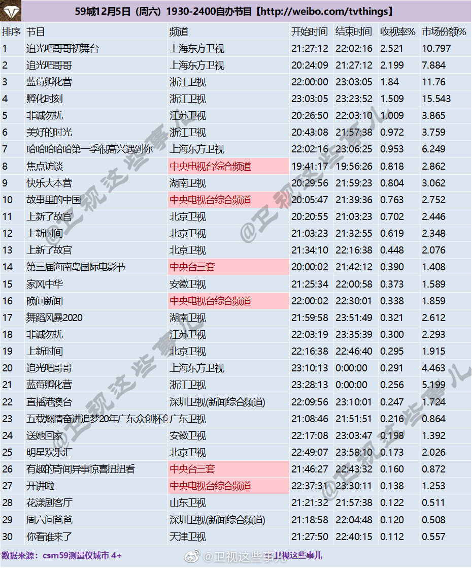 2020年12月5日CSM59城(含央视)综艺节目收视率排行榜（追光吧哥哥、蓝莓孵