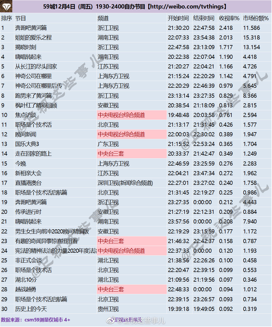 2020年12月4日CSM59城(含央视)综艺节目收视率排行榜（奔跑吧黄河篇、姐姐