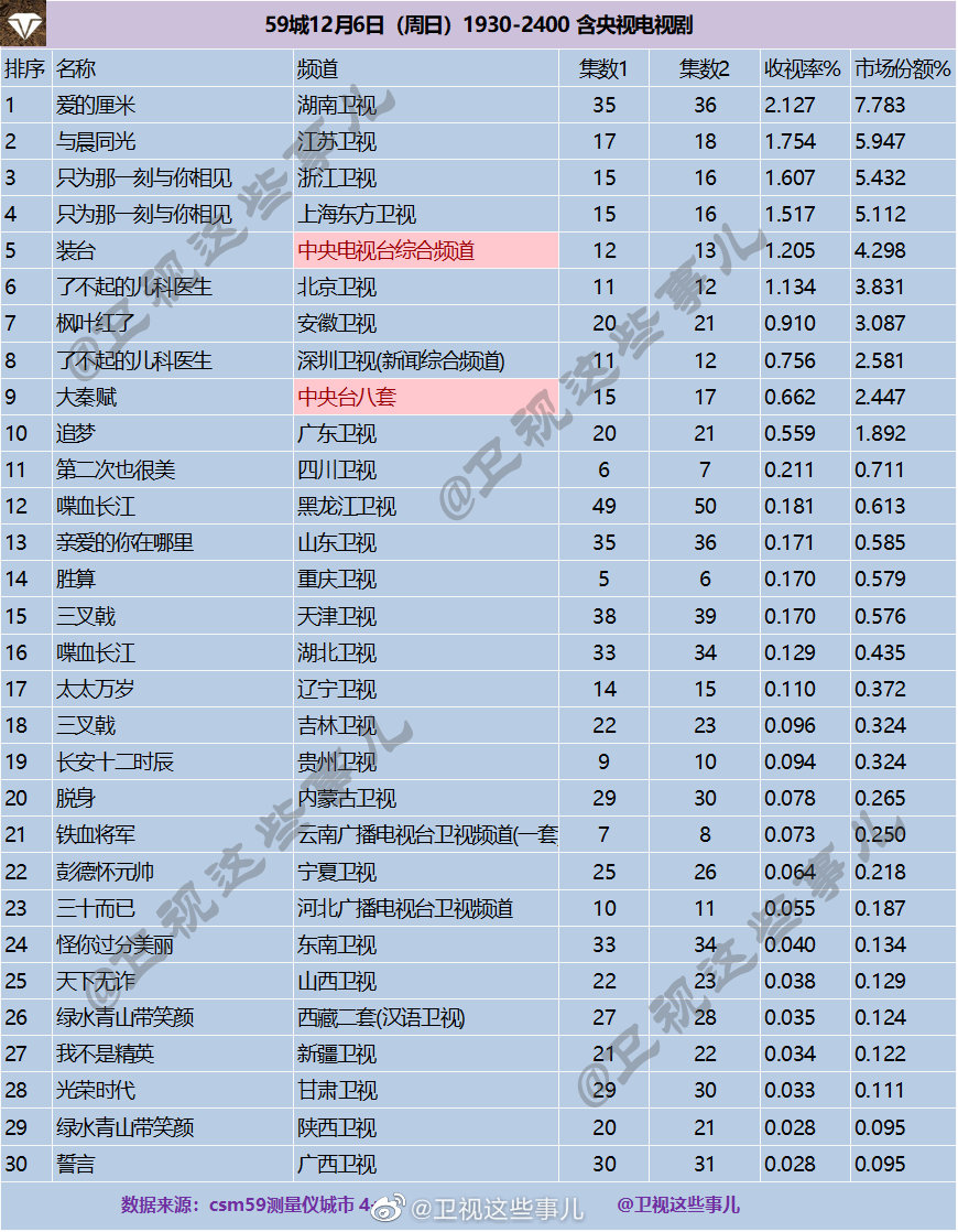 2020年12月6日CSM59城(含央视)电视剧收视率排行（爱的厘米、与晨同光、只