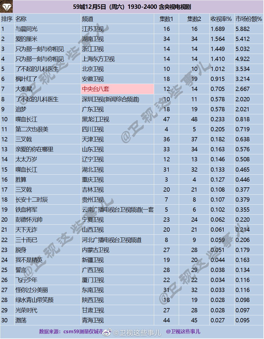 2020年12月5日CSM59城(含央视)电视剧收视率排行（与晨同光、爱的厘米、只