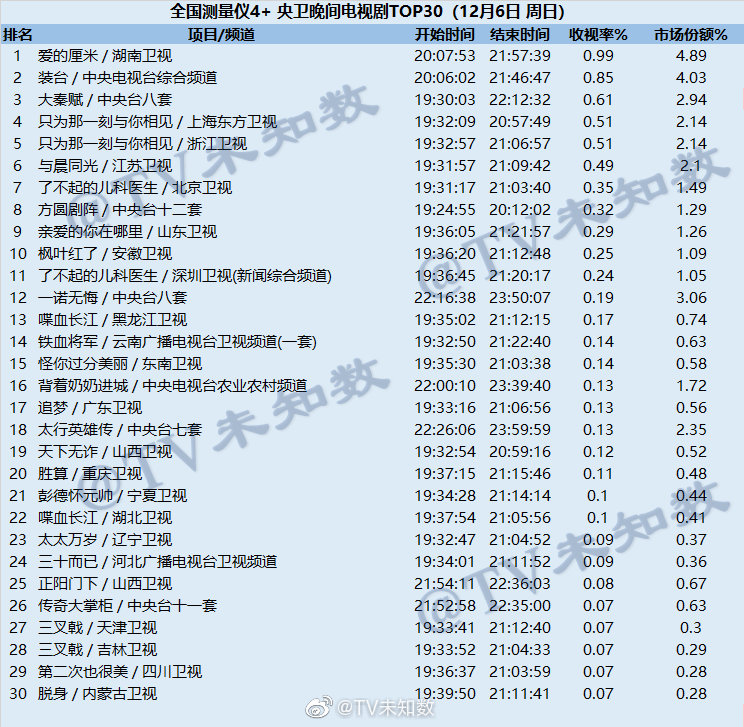 2020年12月6日CSM全国网电视剧收视率排行榜（爱的厘米、装台、大秦赋）