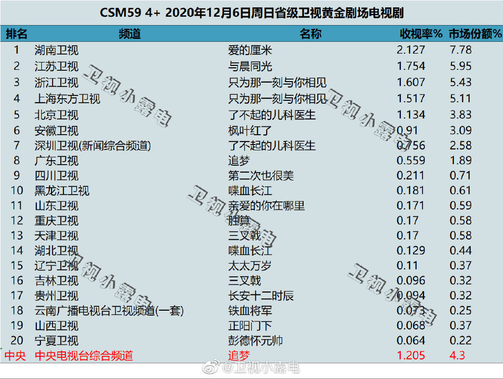 2020年12月6日CSM59城电视剧收视率排行（爱的厘米、与晨同光、只为那一