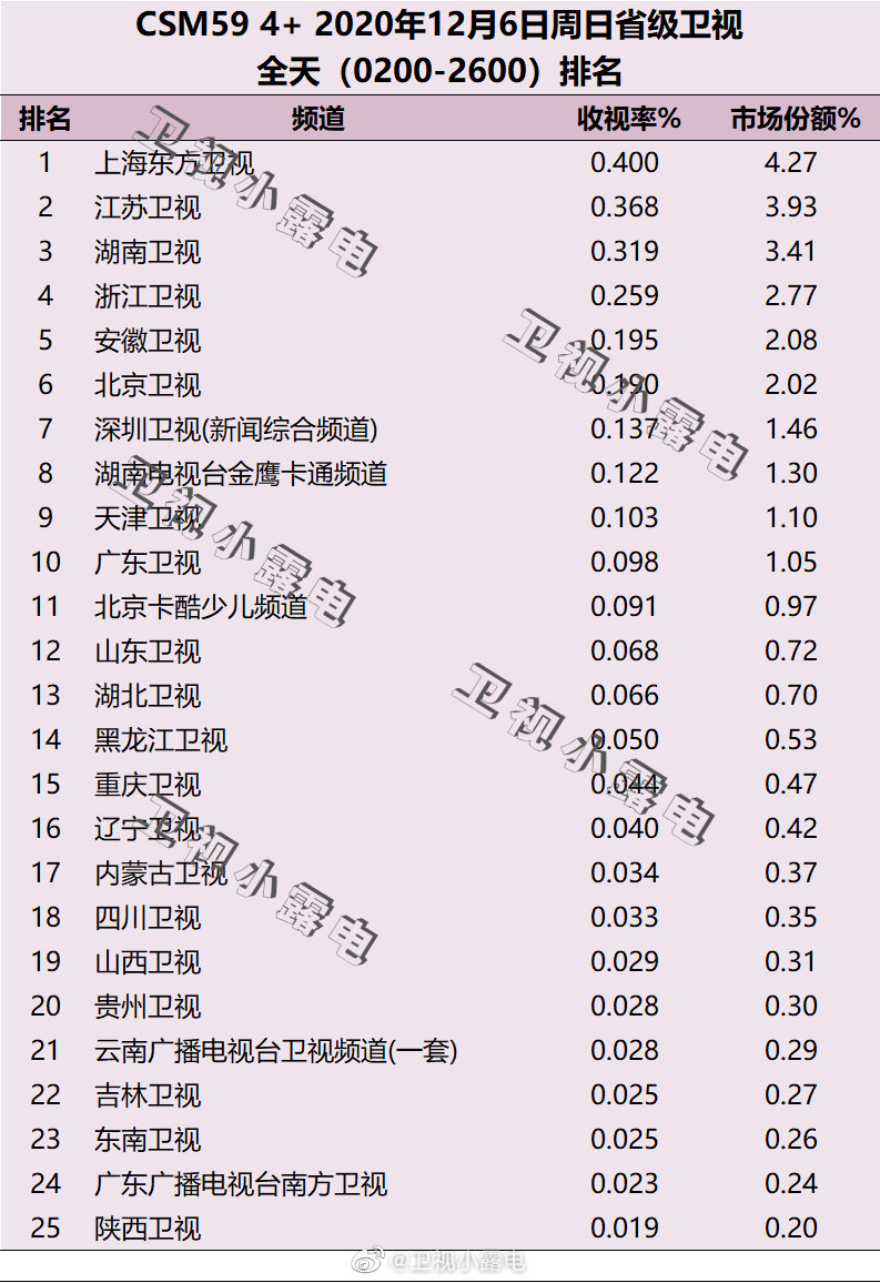 2020年12月6日CSM59城电视台收视率排行榜（上海东方卫视、江苏卫视、湖