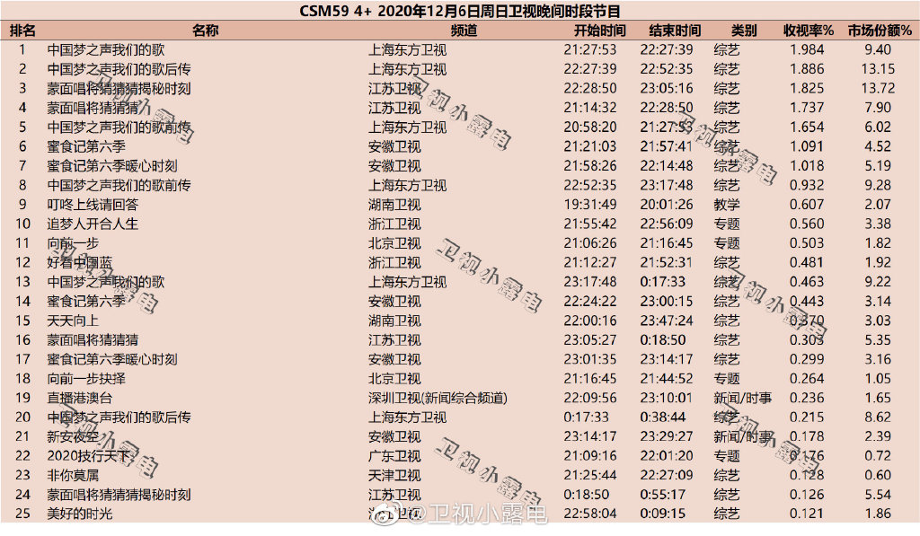 2020年12月6日CSM59城综艺节目收视率排行榜（中国梦之声我们的歌、蒙面