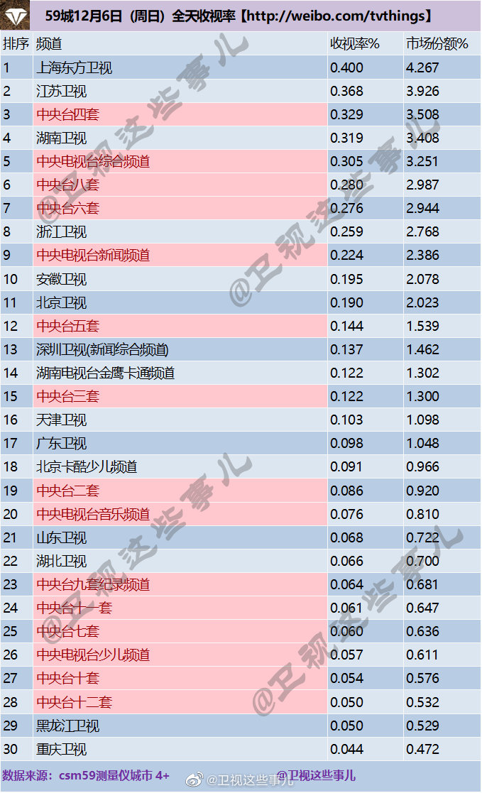 2020年12月6日CSM59城(含央视)电视台收视率排行榜（上海东方卫视、江苏卫