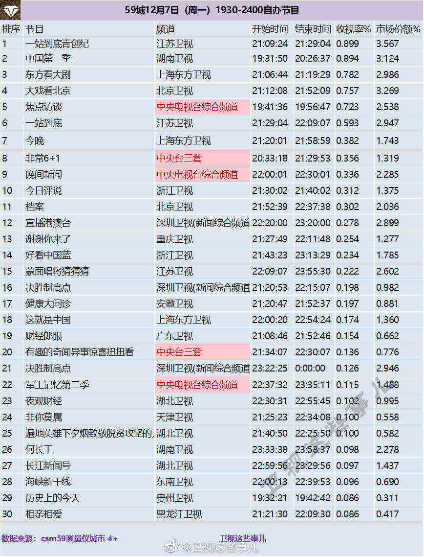 2020年12月7日CSM59城(含央视)综艺节目收视率排行榜（一站到底青创纪、中