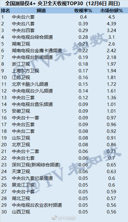 2020年12月6日CSM全国网电视台收视率排行（CCTV6、CCTV8、CCTV4）