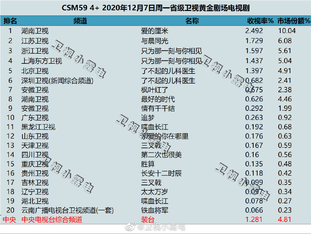 2020年12月7日CSM59城电视剧收视率排行（爱的厘米、与晨同光、只为那一