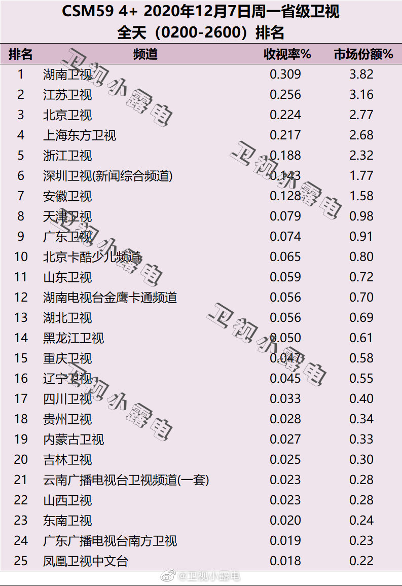 2020年12月7日CSM59城电视台收视率排行榜（湖南卫视、江苏卫视、北京卫