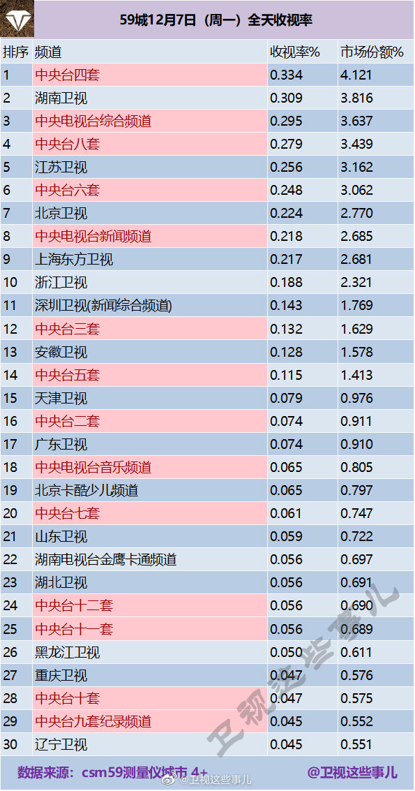 2020年12月7日CSM59城(含央视)电视台收视率排行榜（CCTV4、湖南卫视、CCT