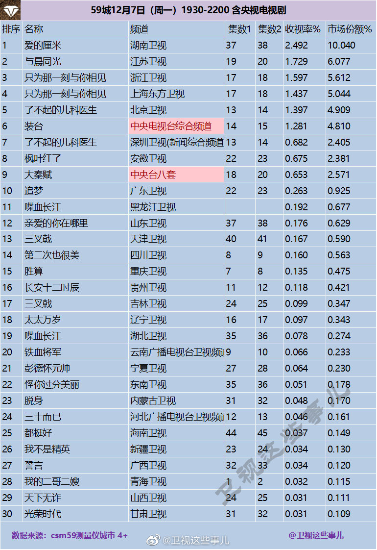 2020年12月7日CSM59城(含央视)电视剧收视率排行（爱的厘米、与晨同光、只