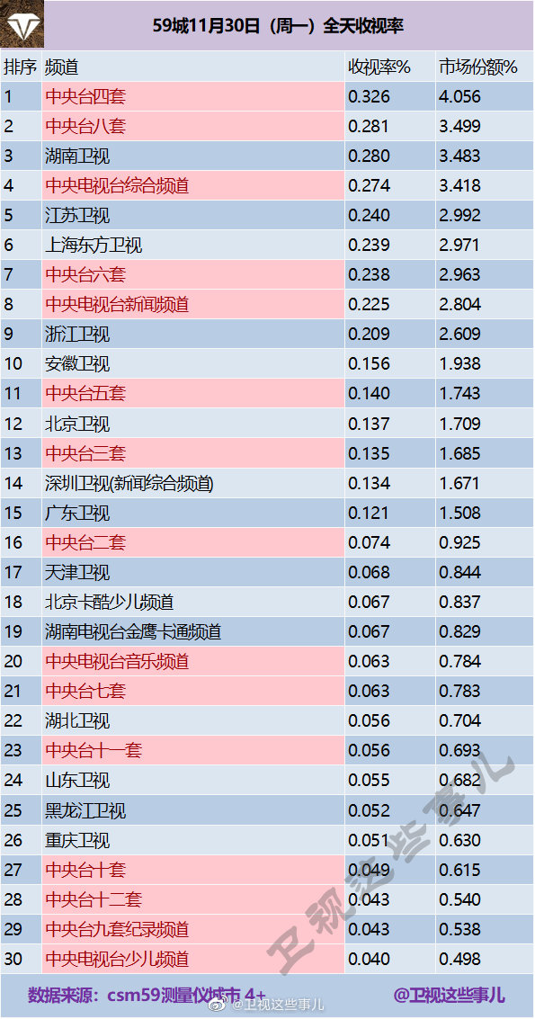 2020年12月1日CSM59城(含央视)电视台收视率排行榜（CCTV4、CCTV8、湖南卫视