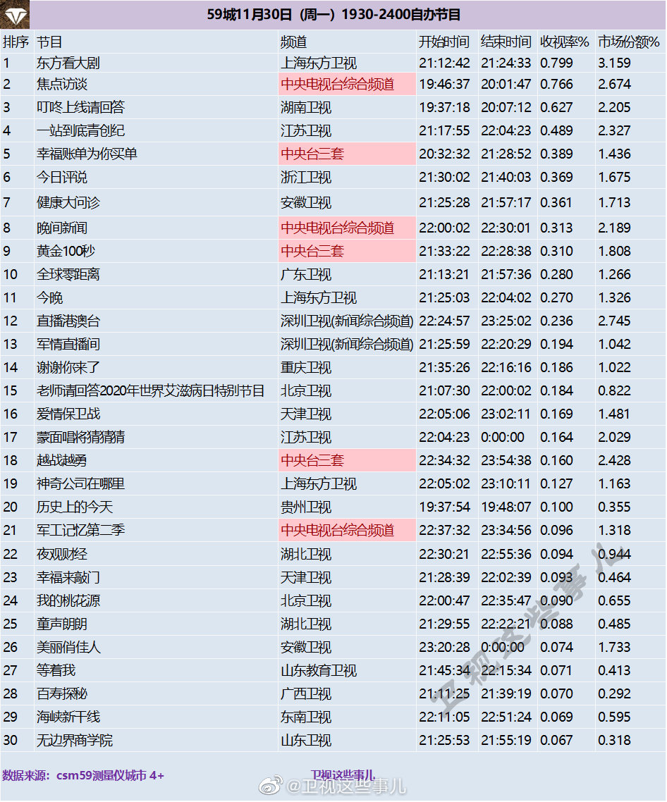 2020年12月1日CSM59城(含央视)综艺节目收视率排行榜（东方看大剧、焦点访