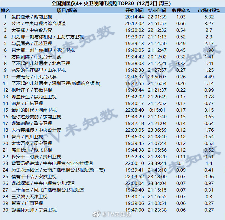 2020年12月2日CSM全国网电视剧收视率排行榜（爱的厘米、装台、大秦赋）