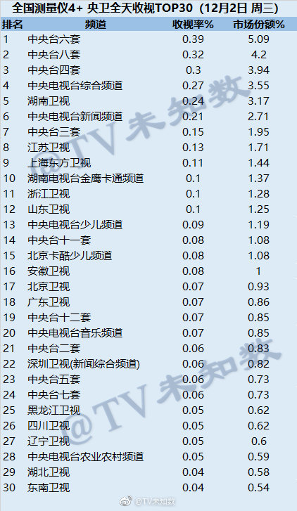 2020年12月2日CSM全国网电视台收视率排行（CCTV6、CCTV8、CCTV4）