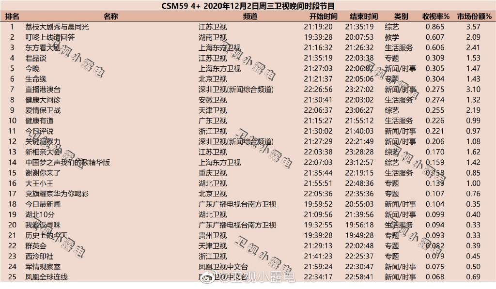 2020年12月2日CSM59城综艺节目收视率排行榜（荔枝大剧秀与晨同光、叮咚