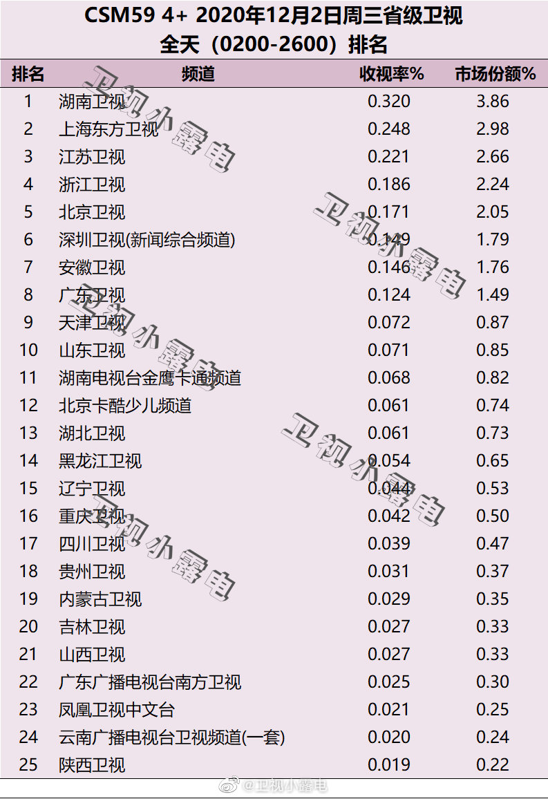 2020年12月2日CSM59城电视台收视率排行榜（湖南卫视、上海东方卫视、江