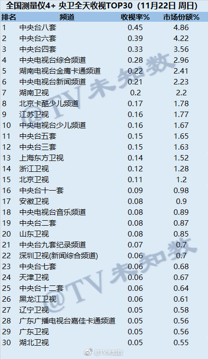 2020年11月22日CSM全国网电视台收视率排行（CCTV8、CCTV6、CCTV4）