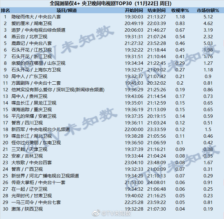 2020年11月22日CSM全国网电视剧收视率排行榜（隐秘而伟大、爱的厘米、追