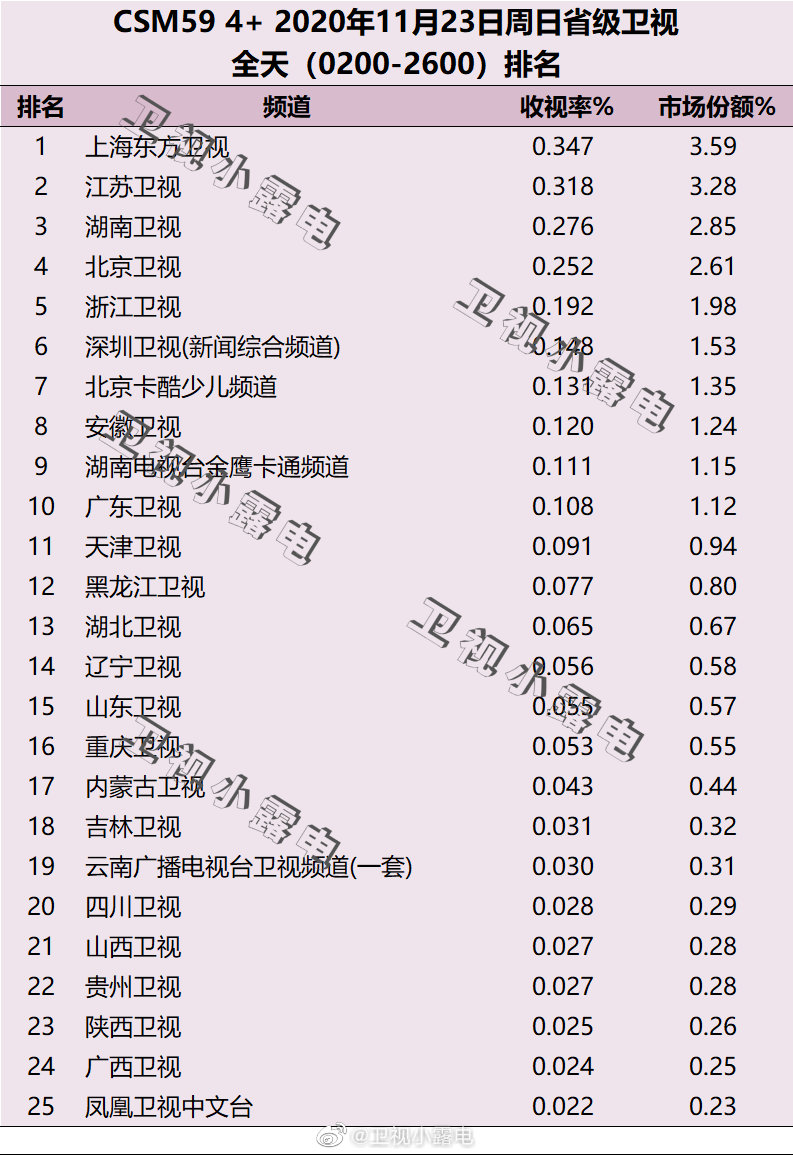 2020年11月22日CSM59城电视台收视率排行榜（上海东方卫视、江苏卫视、湖