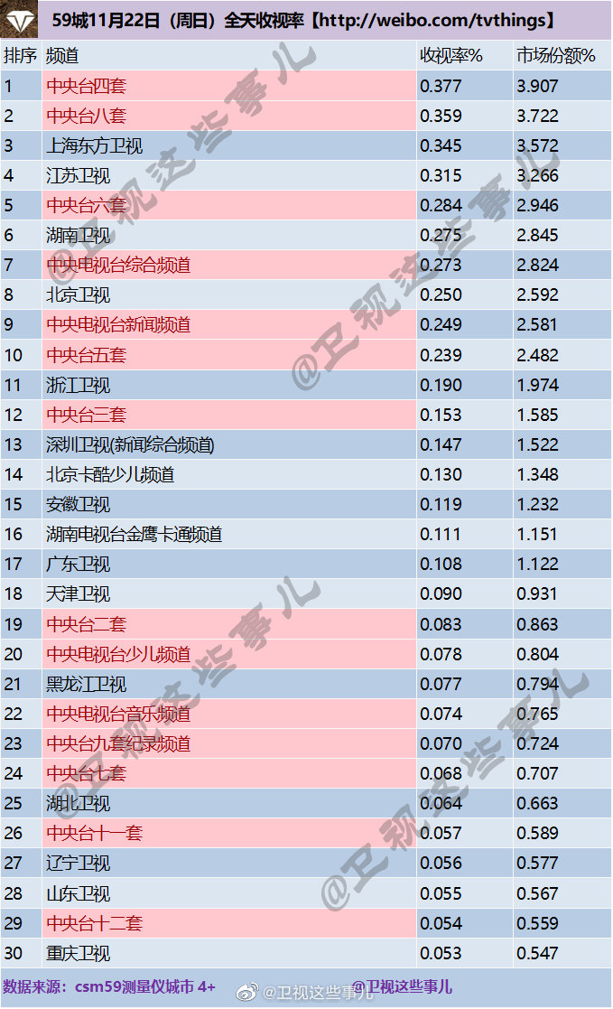 2020年11月22日CSM59城(含央视)电视台收视率排行榜（CCTV4、CCTV8、上海东方