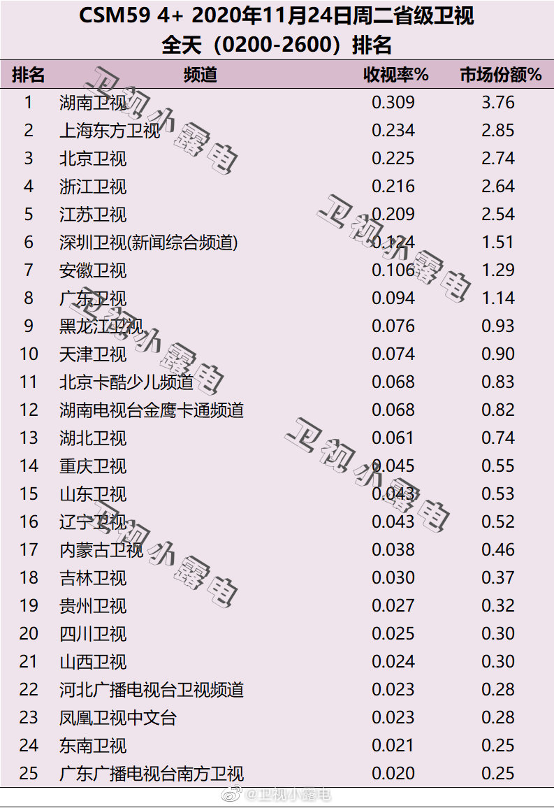 2020年11月24日CSM59城电视台收视率排行榜（湖南卫视、上海东方卫视、北