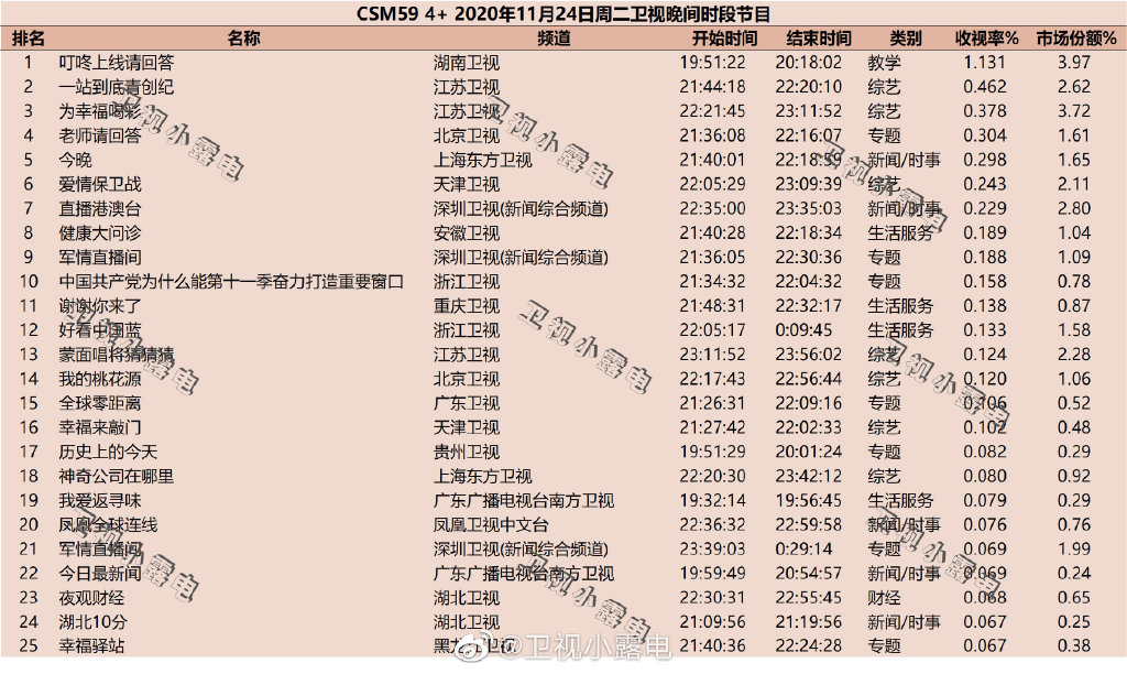 2020年11月24日CSM59城综艺节目收视率排行榜（叮咚上线请回答、一站到底