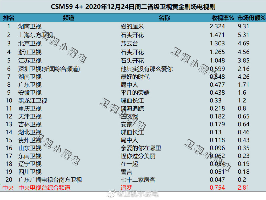 2020年11月24日CSM59城电视剧收视率排行（爱的厘米、石头开花、燕云台）