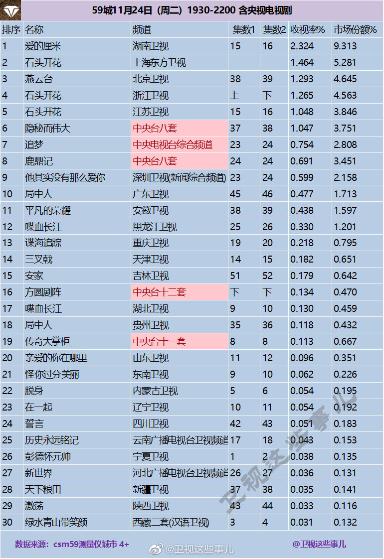 2020年11月24日CSM59城(含央视)电视剧收视率排行（爱的厘米、石头开花、