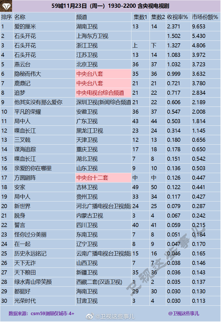 2020年11月23日CSM59城(含央视)电视剧收视率排行（爱的厘米、石头开花、