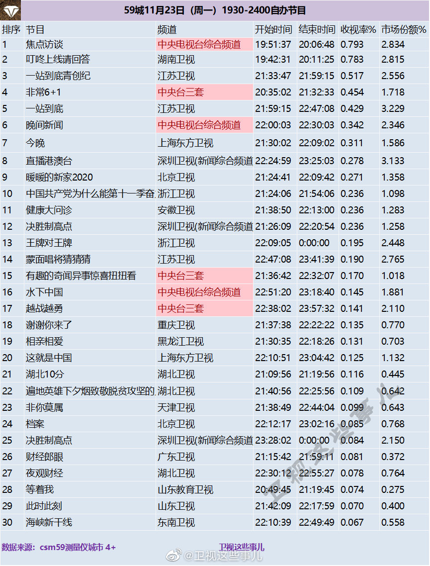 2020年11月23日CSM59城(含央视)综艺节目收视率排行榜（焦点访谈、叮咚上