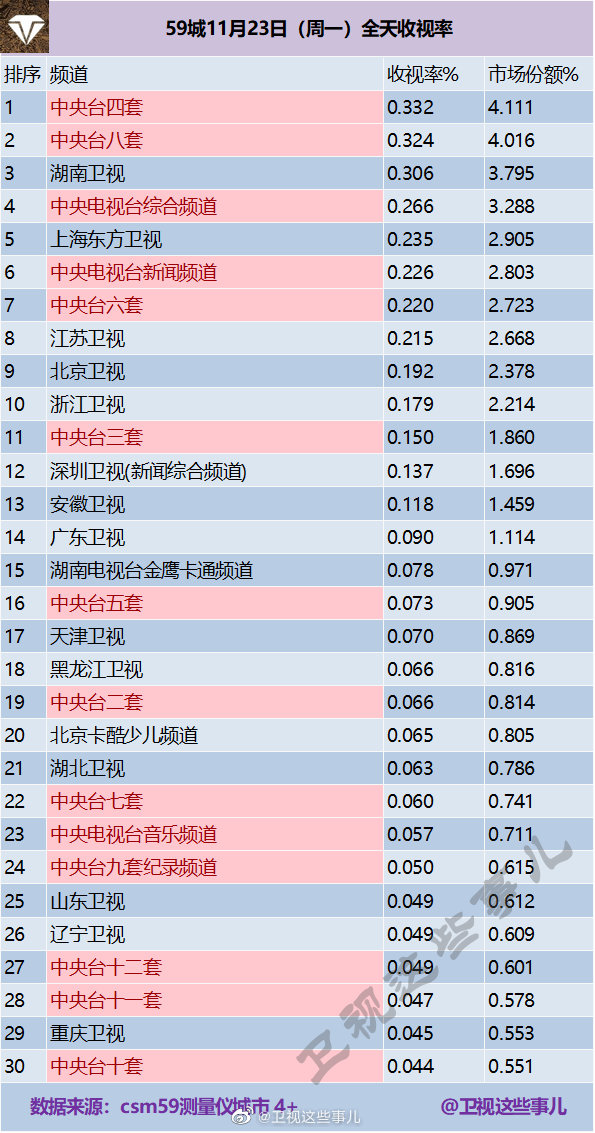 2020年11月23日CSM59城(含央视)电视台收视率排行榜（CCTV4、CCTV8、湖南卫视