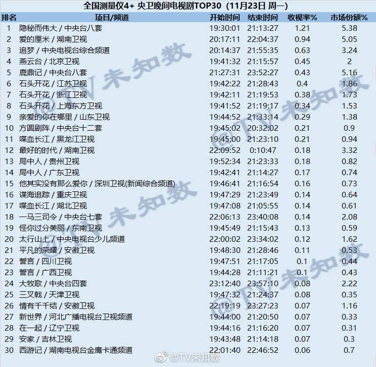 2020年11月23日CSM全国网电视剧收视率排行榜（隐秘而伟大、爱的厘米、追