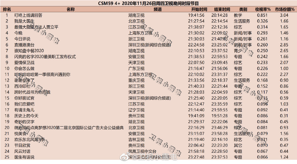 2020年11月26日CSM59城综艺节目收视率排行榜（叮咚上线请回答、我是大医