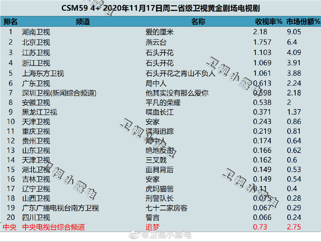 2020年11月17日CSM59城电视剧收视率排行（爱的厘米、燕云台、石头开花）