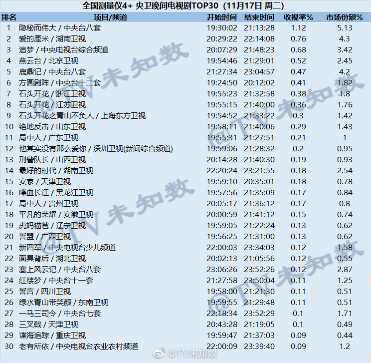 2020年11月17日CSM全国网电视剧收视率排行榜（隐秘而伟大、爱的厘米、追