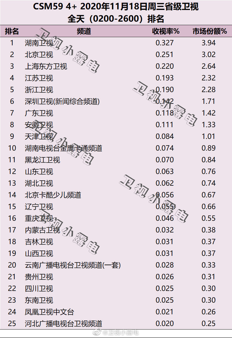 2020年11月18日CSM59城电视台收视率排行榜（湖南卫视、北京卫视、上海东