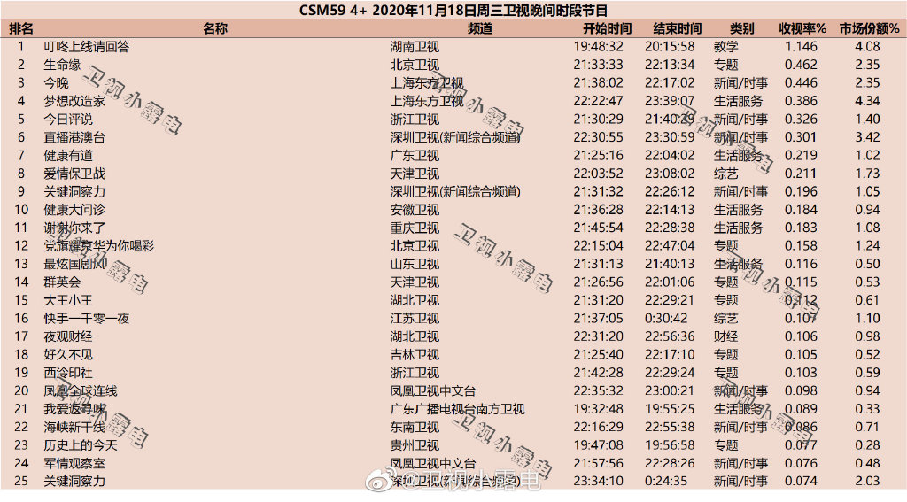 2020年11月18日CSM59城综艺节目收视率排行榜（叮咚上线请回答、生命缘、